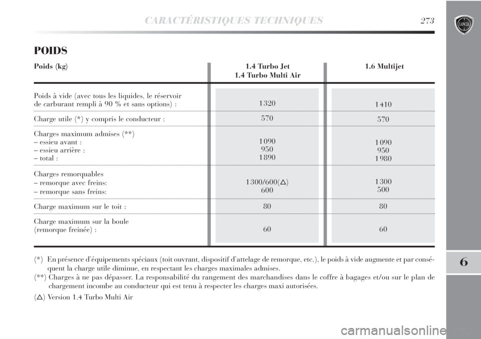 Lancia Delta 2012  Notice dentretien (in French) 1 320
570
1 090
950
1 890
1 300/600()
600
80
601 410
570
1 090
950
1 980
1 300
500
80
60
CARACTÉRISTIQUES TECHNIQUES273
6
POIDS
Poids (kg) 1.4 Turbo Jet 1.6 Multijet
1.4 Turbo Multi Air
Poids à vid