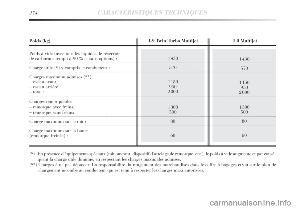 Lancia Delta 2012  Notice dentretien (in French) 1 430
570
1 150
950
2 000
1 300
500
80
601 430
570
1 150
950
2 000
1 300
500
80
60
274CARACTÉRISTIQUES TECHNIQUES
Poids (kg) 1.9 Twin Turbo Multijet 2.0 Multijet
Poids à vide (avec tous les liquides