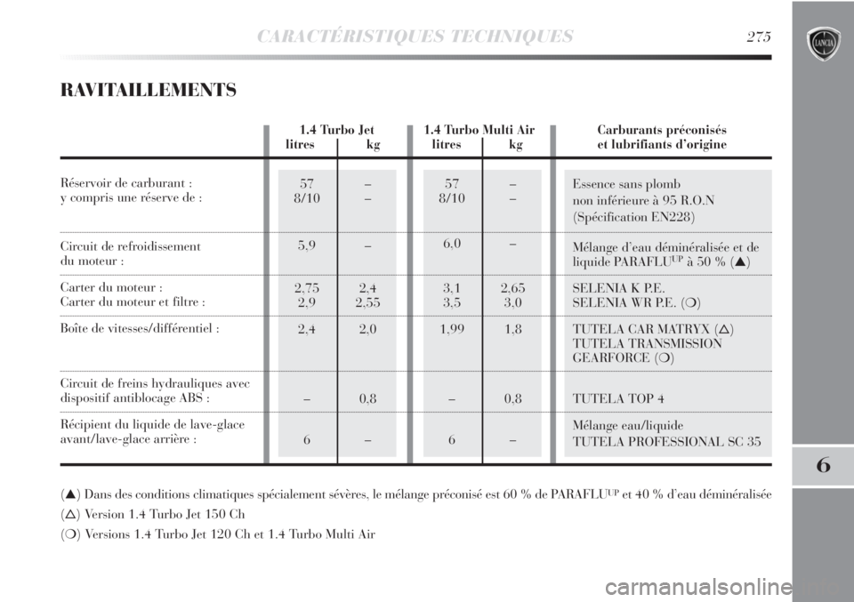 Lancia Delta 2012  Notice dentretien (in French) 57 –
8/10 –
6,0 –
3,1 2,65
3,5 3,0
1,99 1,8
–0,8
6–57 –
8/10 –
5,9 –
2,75 2,4
2,9 2,55
2,4 2,0
–0,8
6–
CARACTÉRISTIQUES TECHNIQUES275
6
Essence sans plomb 
non inférieure à 95 R