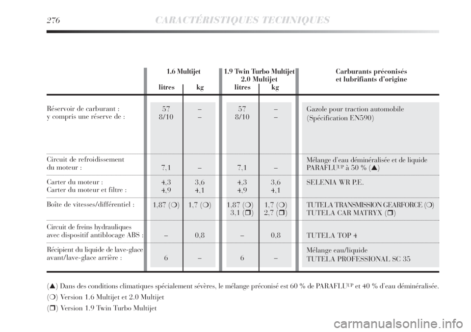 Lancia Delta 2012  Notice dentretien (in French) 57 –
8/10 –
7,1 –
4,3 3,6
4,9 4,1
1,87 (❍)1,7 (❍)
3,1 ()2,7 ()
–0,8
6–Gazole pour traction automobile
(Spécification EN590)
Mélange d’eau déminéralisée et de liquide
PARAFLU
UP