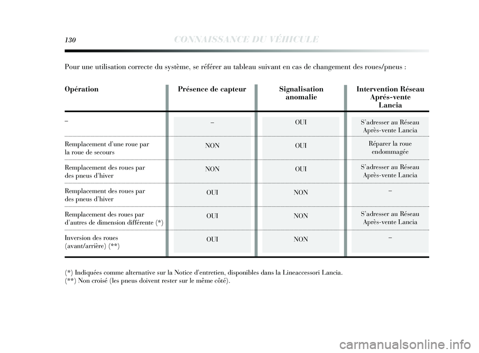 Lancia Delta 2014 Notice dentretien (in French) 130CONNAISSANCE DU VÉHICULE
S’adresser au Rés eau
Après -vente Lancia
Réparer la roue endommagée
S ’adresser au Rés eau
Après -vente Lancia
–
S ’adresser au Rés eau
Après -vente Lanc Lancia Delta 2014 Notice dentretien (in French) 130CONNAISSANCE DU VÉHICULE
S’adresser au Rés eau
Après -vente Lancia
Réparer la roue endommagée
S ’adresser au Rés eau
Après -vente Lancia
–
S ’adresser au Rés eau
Après -vente Lanc