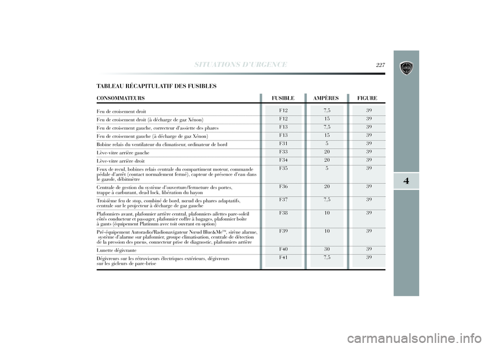 Lancia Delta 2014  Notice dentretien (in French) SITUATIONS D’URGENCE
227
4
F12
F12
F13
F13
F31
F33
F34
F35
F36
F37
F38
F39
F40
F41
7,5
15
7,5
15
5
20
20
5
20
7,5
10
10
30
7,5
39
39
39
39
39
39
39
39
39
39
39
39
39
39
TABLEAU RÉCAPITULATIF DES FU