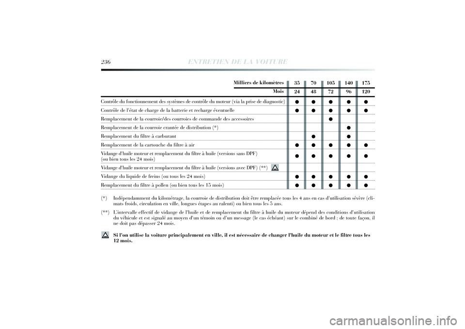 Lancia Delta 2014 Notice dentretien (in French) Milliers de kilomètres
Mois
Contrôle du fonctionnement des systèmes de contrôle du moteur (via la prise de diagnostic)Contrôle de l'état de charge de la batterie et recharge éventuelleRempl Lancia Delta 2014 Notice dentretien (in French) Milliers de kilomètres
Mois
Contrôle du fonctionnement des systèmes de contrôle du moteur (via la prise de diagnostic)Contrôle de l'état de charge de la batterie et recharge éventuelleRempl