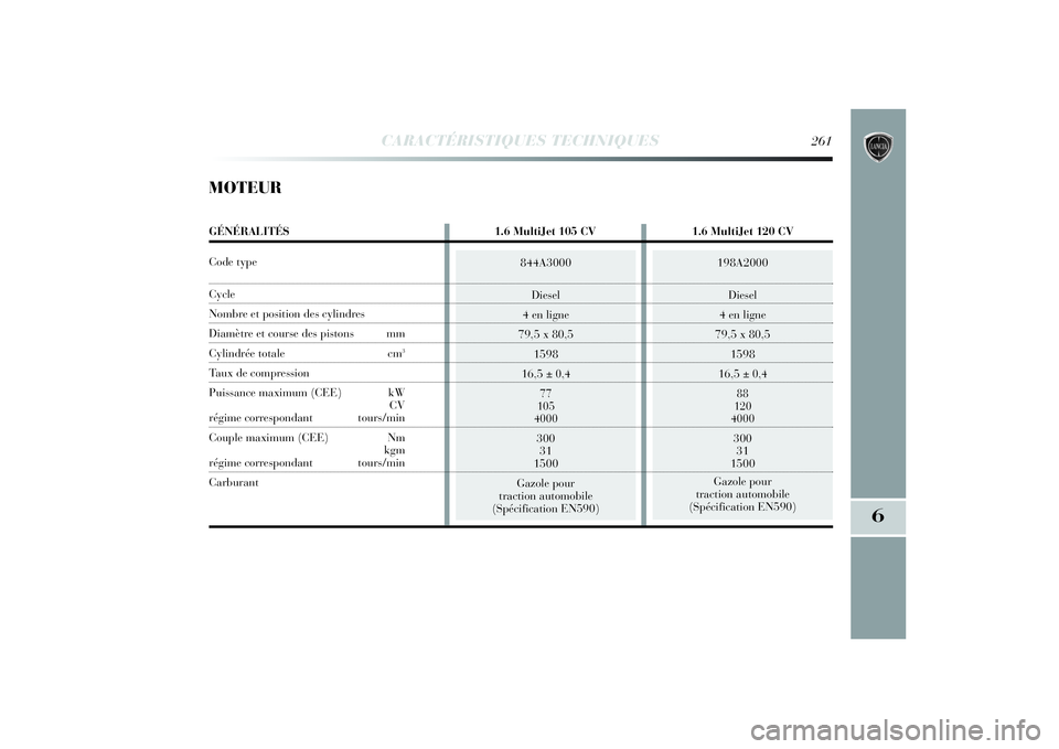 Lancia Delta 2014 Notice dentretien (in French) 844A3000
Diesel
4 en ligne
79,5 x 80,5
1598
16,5
± 0,4
77
105
4000300
31
1500
Gazole pour
traction automobile
(Spécification EN590)
198A2000
Diesel
4 en ligne
79,5 x 80,5
1598
16,5
± 0,4
88
120
4 Lancia Delta 2014 Notice dentretien (in French) 844A3000
Diesel
4 en ligne
79,5 x 80,5
1598
16,5
± 0,4
77
105
4000300
31
1500
Gazole pour
traction automobile
(Spécification EN590)
198A2000
Diesel
4 en ligne
79,5 x 80,5
1598
16,5
± 0,4
88
120
4