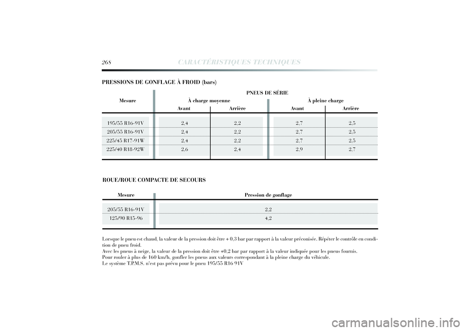 Lancia Delta 2014 Notice dentretien (in French) 2,7 2,5
2,7 2,5
2,7 2,5
2,9 2,7
195/55 R16-91V
205/55 R16-91V
225/45 R17-91W
225/40 R18-92W268
CARACTÉRISTIQUES TECHNIQUES
205/55 R16-91V
125/90 R15-96
2,4 2,2
2,4 2,2
2,4 2,2
2,6 2,4
Lorsque le pneu Lancia Delta 2014 Notice dentretien (in French) 2,7 2,5
2,7 2,5
2,7 2,5
2,9 2,7
195/55 R16-91V
205/55 R16-91V
225/45 R17-91W
225/40 R18-92W268
CARACTÉRISTIQUES TECHNIQUES
205/55 R16-91V
125/90 R15-96
2,4 2,2
2,4 2,2
2,4 2,2
2,6 2,4
Lorsque le pneu