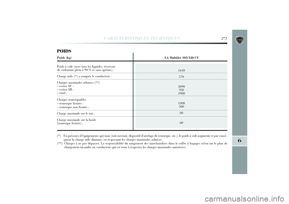 Lancia Delta 2014 Notice dentretien (in French) CARACTÉRISTIQUES TECHNIQUES
271
6
1410
570
1090
950
1980
1300
500
80
60
POIDSPoids (kg) 1.6 MultiJet 105/120 CV
Poids à vide (avec tous les liquides, réservoir de carburant plein à 90 % et sans op Lancia Delta 2014 Notice dentretien (in French) CARACTÉRISTIQUES TECHNIQUES
271
6
1410
570
1090
950
1980
1300
500
80
60
POIDSPoids (kg) 1.6 MultiJet 105/120 CV
Poids à vide (avec tous les liquides, réservoir de carburant plein à 90 % et sans op