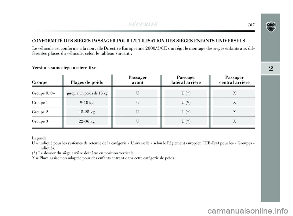 Lancia Delta 2015 Notice dentretien (in French) SÉCURITÉ167
2
CONFORMITÉ DES SIÈGES PASSAGER POUR LUTILISATION DES SIÈGES ENFANTS UNIVERSELS
Le véhicule est conforme à la nouvelle Directive Européenne 2000/3/CE qui régit le montage des si Lancia Delta 2015 Notice dentretien (in French) SÉCURITÉ167
2
CONFORMITÉ DES SIÈGES PASSAGER POUR LUTILISATION DES SIÈGES ENFANTS UNIVERSELS
Le véhicule est conforme à la nouvelle Directive Européenne 2000/3/CE qui régit le montage des si