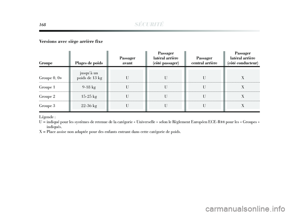 Lancia Delta 2015 Notice dentretien (in French) 168SÉCURITÉ
Versions avec siège arrière fixe
Légende :
U = indiqué pour les systèmes de retenue de la catégorie « Universelle » selon le Règlement Eu\
ropéen ECE-R44 pour les « Groupes» Lancia Delta 2015 Notice dentretien (in French) 168SÉCURITÉ
Versions avec siège arrière fixe
Légende :
U = indiqué pour les systèmes de retenue de la catégorie « Universelle » selon le Règlement Eu\
ropéen ECE-R44 pour les « Groupes»
