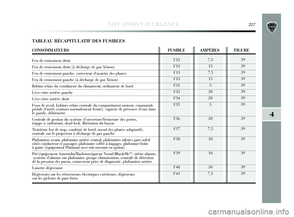 Lancia Delta 2015 Notice dentretien (in French) SITUATIONS D’URGENCE227
4
F12
F12
F13
F13
F31
F33
F34
F35
F36
F37
F38
F39
F40
F417,515
7,5 15 5
20
20 5
20
7,5 10
10
30
7,539
39
39
39
39
39
39
39
39
39
39
39
39
39
TABLEAU RÉCAPITULATIF DES FUSIBL Lancia Delta 2015 Notice dentretien (in French) SITUATIONS D’URGENCE227
4
F12
F12
F13
F13
F31
F33
F34
F35
F36
F37
F38
F39
F40
F417,515
7,5 15 5
20
20 5
20
7,5 10
10
30
7,539
39
39
39
39
39
39
39
39
39
39
39
39
39
TABLEAU RÉCAPITULATIF DES FUSIBL