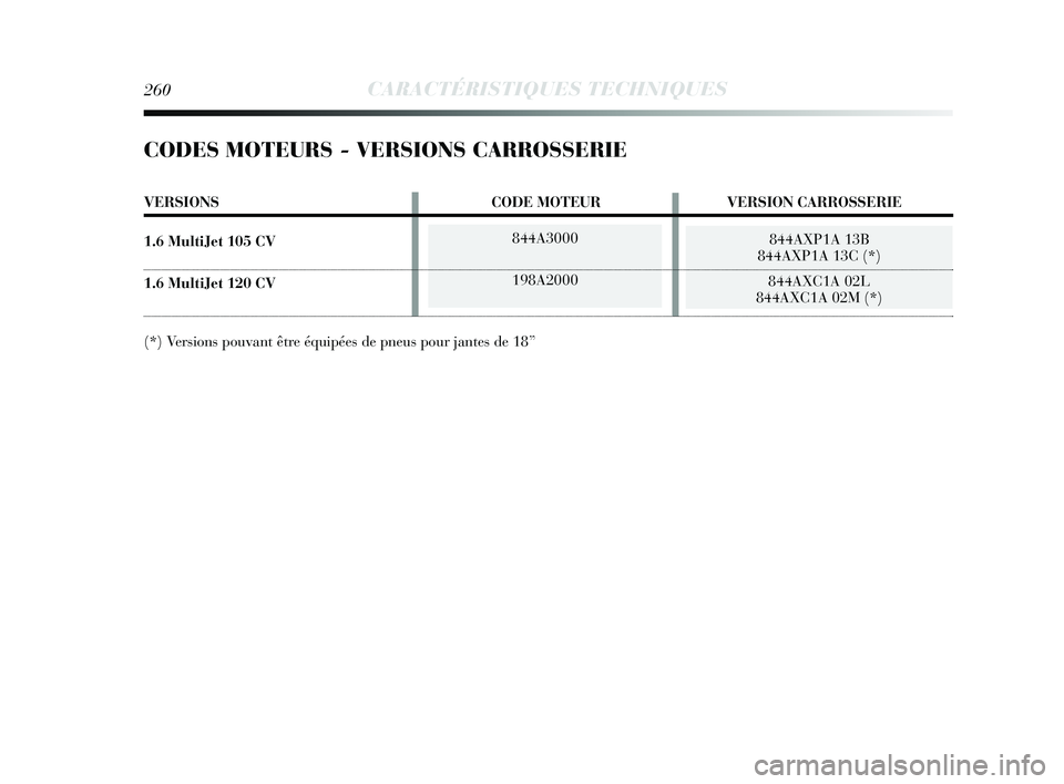 Lancia Delta 2015 Notice dentretien (in French) 844A3000
198A2000844AXP1A 13B
844AXP1A 13C (*)
844AXC1A 02L
844AXC1A 02M (*)
260CARACTÉRISTIQUES TECHNIQUES
CODES MOTEURS - VERSIONS CARROSSERIE
VERSIONS CODE MOTEURVERSION CARROSSERIE
1.6 MultiJ Lancia Delta 2015 Notice dentretien (in French) 844A3000
198A2000844AXP1A 13B
844AXP1A 13C (*)
844AXC1A 02L
844AXC1A 02M (*)
260CARACTÉRISTIQUES TECHNIQUES
CODES MOTEURS - VERSIONS CARROSSERIE
VERSIONS CODE MOTEURVERSION CARROSSERIE
1.6 MultiJ