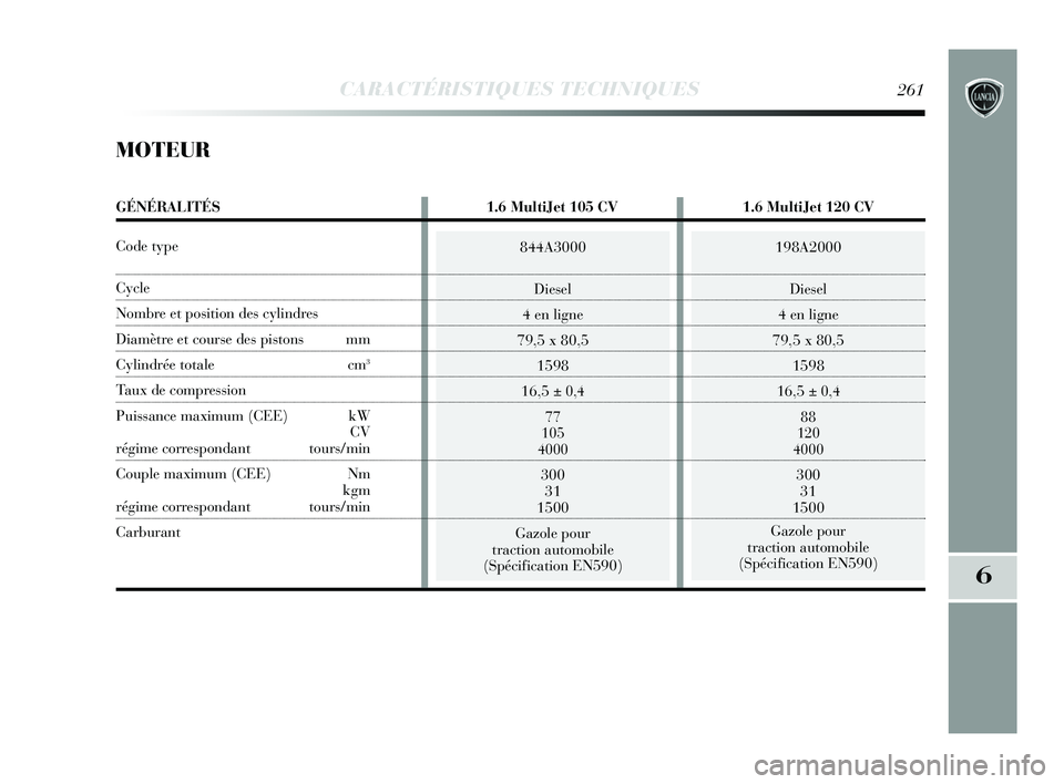 Lancia Delta 2015 Notice dentretien (in French) 844A3000Diesel
4 en ligne
79,5 x 80,5 1598
16,5
± 0,4
77
105
4000
300 31
1500
Gazole pour
traction automobile
(Spécification EN590)
198A2000
Diesel
4 en ligne
79,5 x 80,5 1598
16,5
± 0,4
88
120
4 Lancia Delta 2015 Notice dentretien (in French) 844A3000Diesel
4 en ligne
79,5 x 80,5 1598
16,5
± 0,4
77
105
4000
300 31
1500
Gazole pour
traction automobile
(Spécification EN590)
198A2000
Diesel
4 en ligne
79,5 x 80,5 1598
16,5
± 0,4
88
120
4