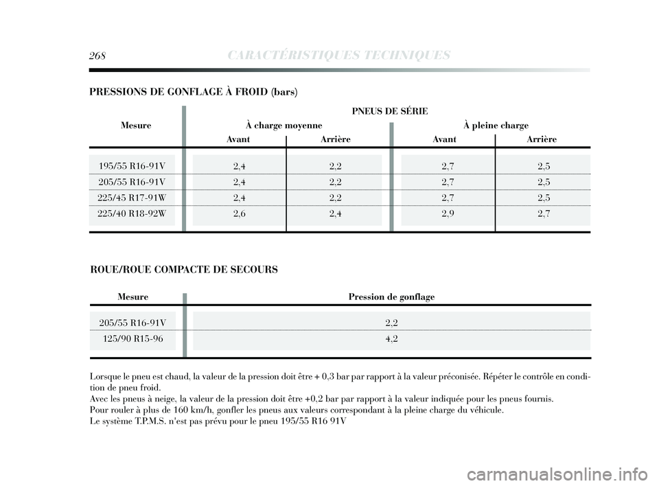 Lancia Delta 2015 Notice dentretien (in French) 2,72,5
2,7 2,5
2,7 2,5
2,9 2,7195/55 R16-91V
205/55 R16-91V
225/45 R17-91W
225/40 R18-92W
268CARACTÉRISTIQUES TECHNIQUES
205/55 R16-91V 125/90 R15-96
2,4 2,2
2,4 2,2
2,4 2,2
2,6 2,4
Lorsque le pneu e Lancia Delta 2015 Notice dentretien (in French) 2,72,5
2,7 2,5
2,7 2,5
2,9 2,7195/55 R16-91V
205/55 R16-91V
225/45 R17-91W
225/40 R18-92W
268CARACTÉRISTIQUES TECHNIQUES
205/55 R16-91V 125/90 R15-96
2,4 2,2
2,4 2,2
2,4 2,2
2,6 2,4
Lorsque le pneu e