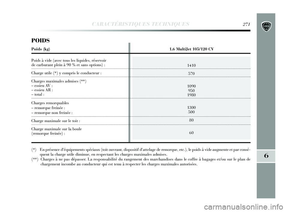 Lancia Delta 2015 Notice dentretien (in French) CARACTÉRISTIQUES TECHNIQUES271
6
1410570
1090 950
1980
1300 500
80
60
POIDS
Poids (kg) 1.6 MultiJet 105/120 CV
Poids à vide (avec tous les liquides, réservoir
de carburant plein à 90 % et sans op Lancia Delta 2015 Notice dentretien (in French) CARACTÉRISTIQUES TECHNIQUES271
6
1410570
1090 950
1980
1300 500
80
60
POIDS
Poids (kg) 1.6 MultiJet 105/120 CV
Poids à vide (avec tous les liquides, réservoir
de carburant plein à 90 % et sans op