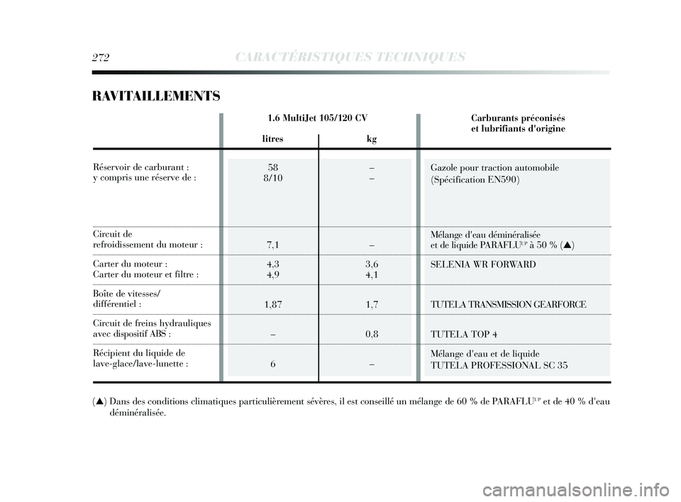 Lancia Delta 2015 Notice dentretien (in French) Gazole pour traction automobile
(Spécification EN590)
Mélange deau déminéralisée
et de liquide PARAFLU
UPà 50 % (▲)
SELENIA WR FORWARD
TUTELA TRANSMISSION GEARFORCE
TUTELA TOP 4
Mélange de Lancia Delta 2015 Notice dentretien (in French) Gazole pour traction automobile
(Spécification EN590)
Mélange deau déminéralisée
et de liquide PARAFLU
UPà 50 % (▲)
SELENIA WR FORWARD
TUTELA TRANSMISSION GEARFORCE
TUTELA TOP 4
Mélange de