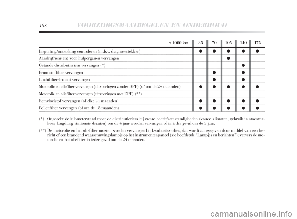 Lancia Delta 2008  Instructieboek (in Dutch) 35 70 105 140 175
●● ● ● ●
●
●
●●
●●
●● ● ● ●
●● ● ● ●
●● ● ● ●
198VOORZORGSMAATREGELEN EN ONDERHOUD
x 1000 km
Inspuiting/ontsteking controleren (m.