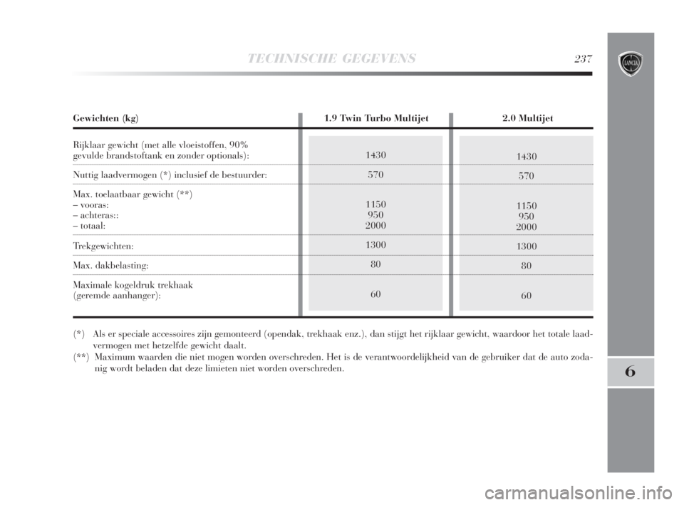 Lancia Delta 2009  Instructieboek (in Dutch) TECHNISCHE GEGEVENS237
6
1430
570
1150
950
2000
1300
80
601430
570
1150
950
2000
1300
80
60
Gewichten (kg) 1.9 Twin Turbo Multijet 2.0 Multijet
Rijklaar gewicht (met alle vloeistoffen, 90% 
gevulde br