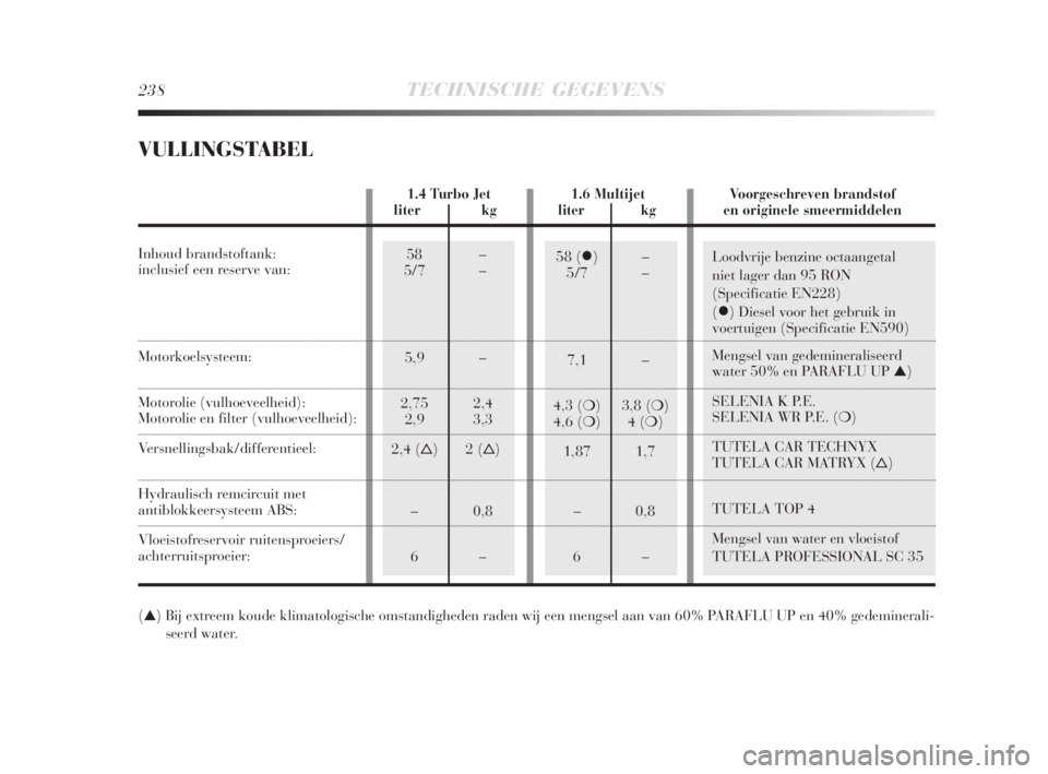 Lancia Delta 2008  Instructieboek (in Dutch) 58 –
5/7 –
5,9 –
2,75 2,4
2,9 3,3
2,4 ()2 ()
– 0,8
6–Loodvrije benzine octaangetal
niet lager dan 95 RON
(Specificatie EN228)
(
�z) Diesel voor het gebruik in
voertuigen (Specificatie EN59