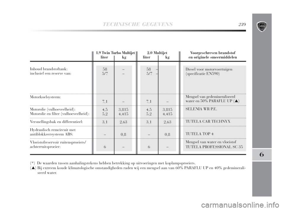Lancia Delta 2009  Instructieboek (in Dutch) Diesel voor motorvoertuigen
(specificatie EN590)
Mengsel van gedemineraliseerd 
water en 50% PARAFLU UP (▲)
SELENIA WR P.E.
TUTELA CAR TECHNYX
TUTELA TOP 4
Mengsel van water en vloeistof
TUTELA PROF