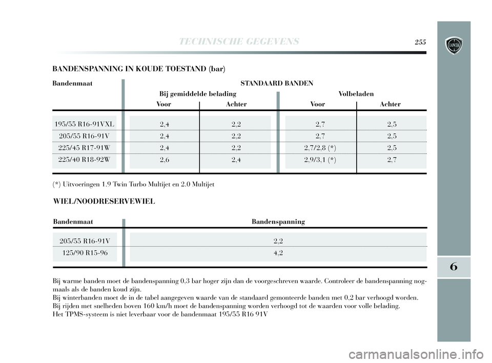 Lancia Delta 2010  Instructieboek (in Dutch) TECHNISCHE GEGEVENS255
6
205/55 R16-91V
125/90 R15-96
195/55 R16-91VXL
205/55 R16-91V
225/45 R17-91W
225/40 R18-92W2,7 2,5
2,7 2,5
2,7/2,8 (*) 2,5
2,9/3,1 (*) 2,72,4 2,2
2,4 2,2
2,4 2,2
2,6 2,4
Bij wa
