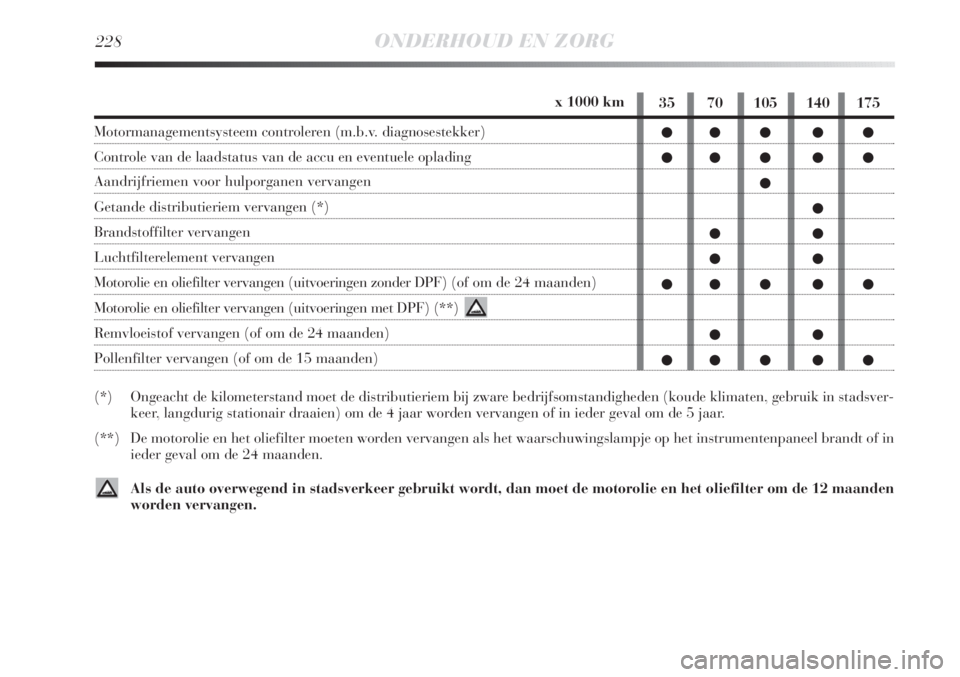 Lancia Delta 2011  Instructieboek (in Dutch) 35 70 105 140 175
●● ● ● ●
●● ● ● ●
●
●
●●
●●
●● ● ● ●
●●
●● ● ● ●
228ONDERHOUD EN ZORG
x 1000 km
Motormanagementsysteem controleren (m.b.v. dia