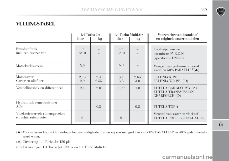 Lancia Delta 2011  Instructieboek (in Dutch) Loodvrije benzine
ten minste 95 R.O.N.
(specificatie EN228)
Mengsel van gedemineraliseerd 
water en 50% PARAFLU
UP(▲)
SELENIA K P.E.  
SELENIA WR P.E. (❍)
TUTELA CAR MATRYX ()
TUTELA TRANSMISSION