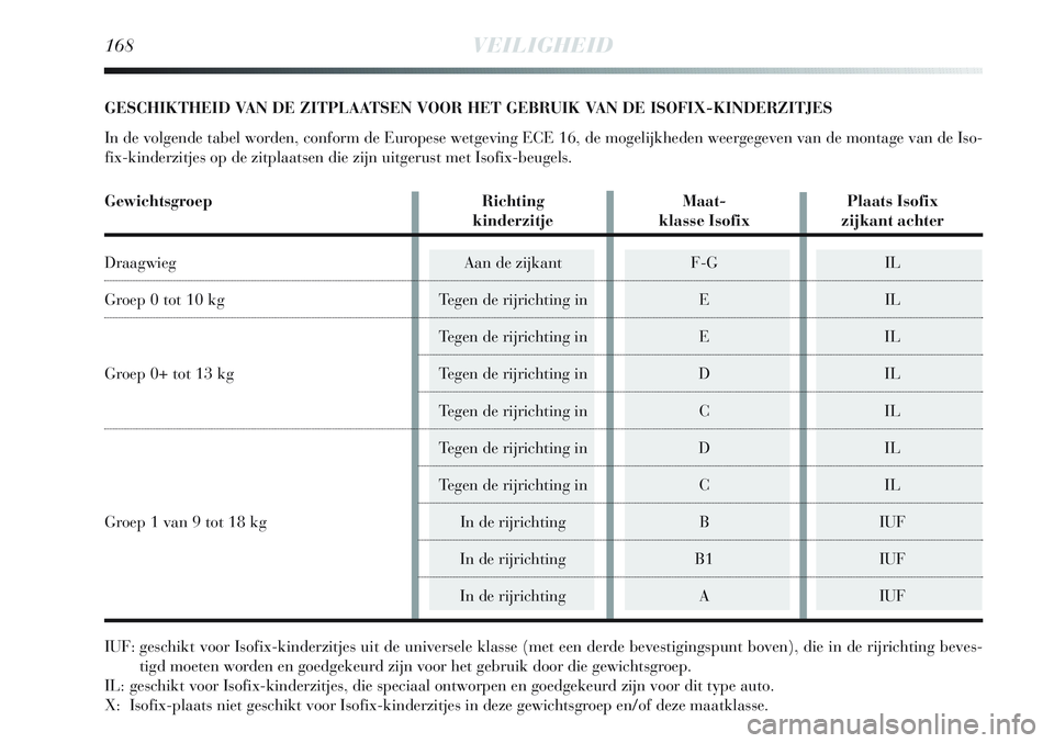 Lancia Delta 2012 Instructieboek (in Dutch) 168VEILIGHEID
GESCHIKTHEID VAN DE ZITPLAATSEN VOOR HET GEBRUIK VAN DE ISOFIX-KINDERZITJES
In de volgende tabel worden, conform de Europese wetgeving ECE 16, de mogelijkheden weergegeven van de montage Lancia Delta 2012 Instructieboek (in Dutch) 168VEILIGHEID
GESCHIKTHEID VAN DE ZITPLAATSEN VOOR HET GEBRUIK VAN DE ISOFIX-KINDERZITJES
In de volgende tabel worden, conform de Europese wetgeving ECE 16, de mogelijkheden weergegeven van de montage