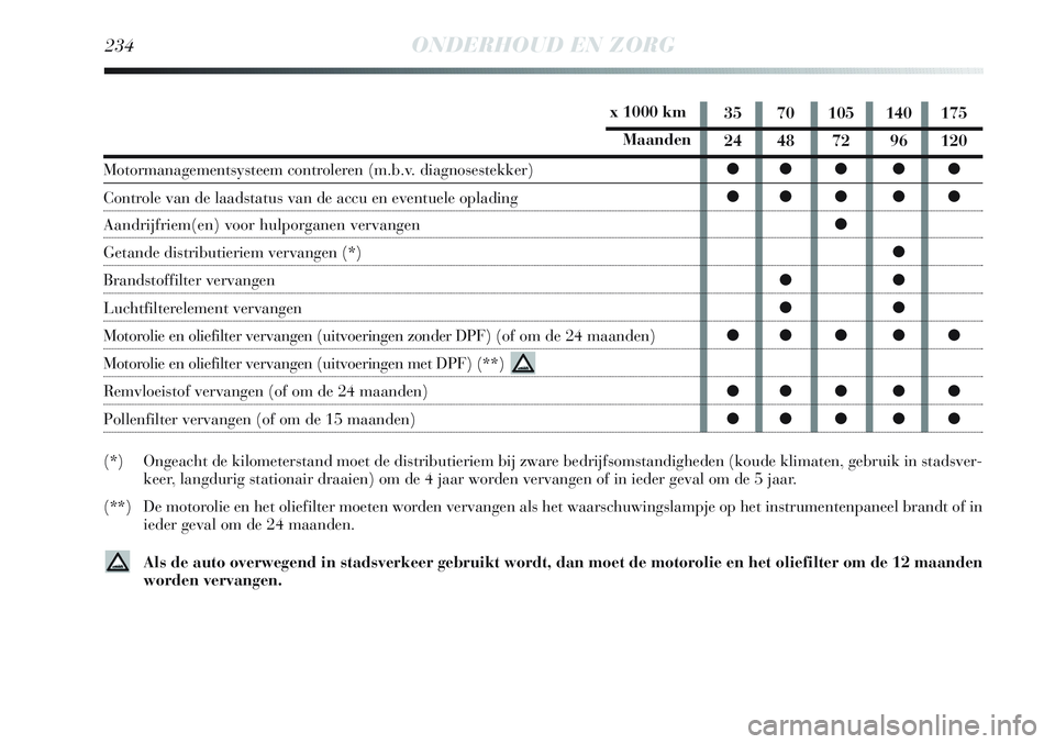 Lancia Delta 2012  Instructieboek (in Dutch) 35 70 105 140 175
24 48 72 96 120
●● ● ● ●
●● ● ● ●
●
●
●●
●●
●● ● ● ●
●● ● ● ●
●● ● ● ●
234ONDERHOUD EN ZORG
x 1000 km
Maanden
Motormanag