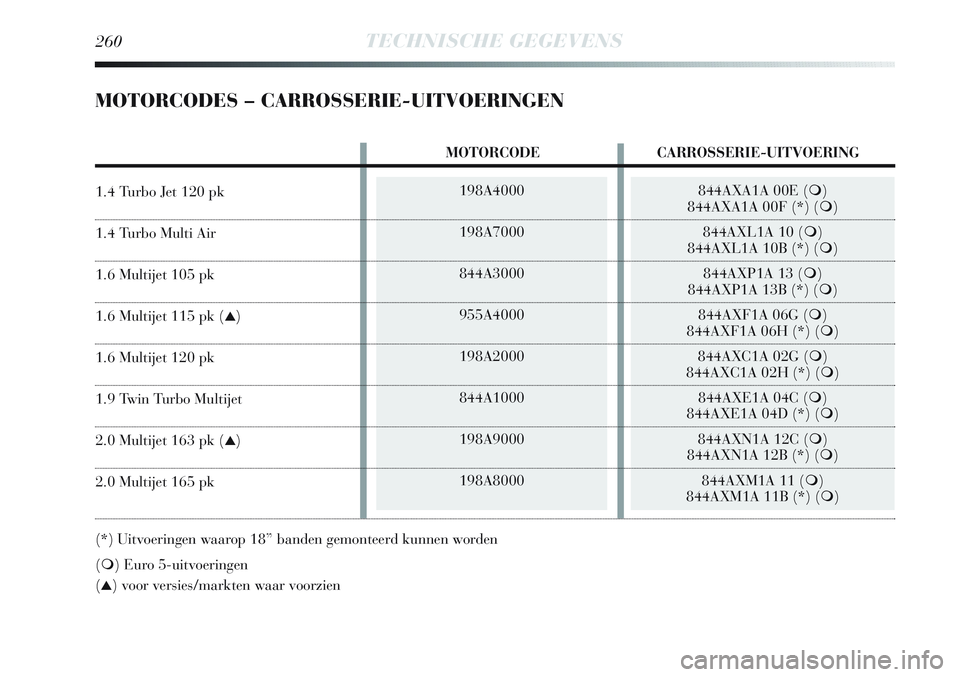 Lancia Delta 2013  Instructieboek (in Dutch) 260TECHNISCHE GEGEVENS
MOTORCODES – CARROSSERIE-UITVOERINGEN
198A4000
198A7000
844A3000
955A4000
198A2000
844A1000
198A9000
198A8000844AXA1A 00E ()
844AXA1A 00F (*) ()
844AXL1A 10 ()
844AXL1A 10B