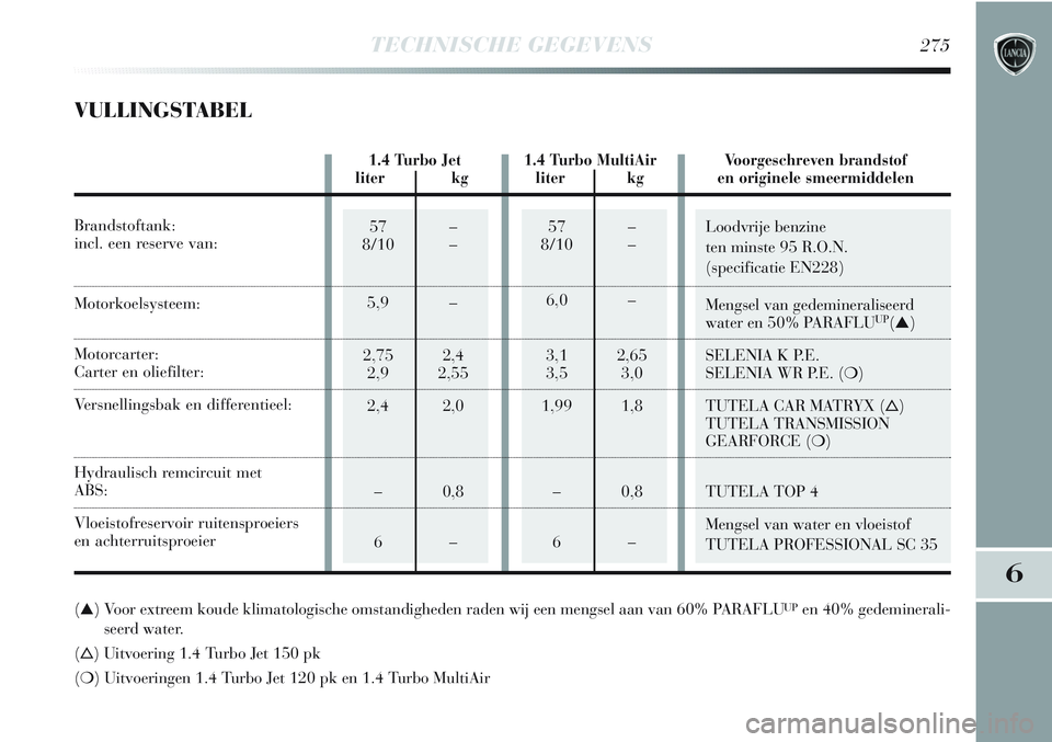 Lancia Delta 2012  Instructieboek (in Dutch) Loodvrije benzine
ten minste 95 R.O.N.
(specificatie EN228)
Mengsel van gedemineraliseerd 
water en 50% PARAFLU
UP(▲)
SELENIA K P.E.  
SELENIA WR P.E. (❍)
TUTELA CAR MATRYX ()
TUTELA TRANSMISSION