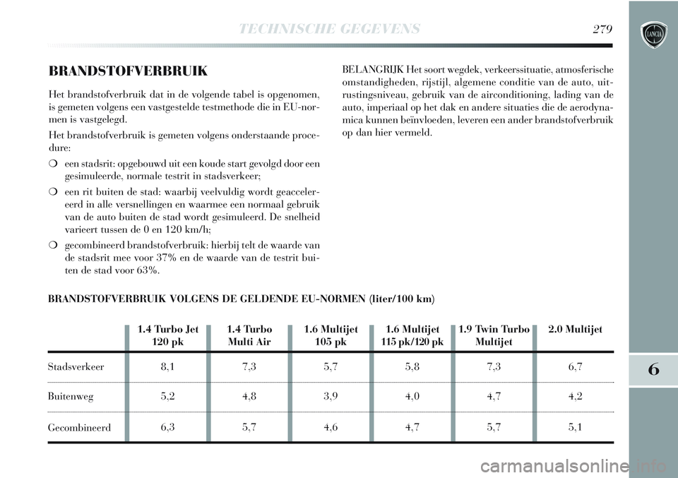 Lancia Delta 2013 Instructieboek (in Dutch) TECHNISCHE GEGEVENS279
6
BRANDSTOFVERBRUIK
Het brandstofverbruik dat in de volgende tabel is opgenomen,
is gemeten volgens een vastgestelde testmethode die in EU-nor-
men is vastgelegd.
Het brandstof Lancia Delta 2013 Instructieboek (in Dutch) TECHNISCHE GEGEVENS279
6
BRANDSTOFVERBRUIK
Het brandstofverbruik dat in de volgende tabel is opgenomen,
is gemeten volgens een vastgestelde testmethode die in EU-nor-
men is vastgelegd.
Het brandstof