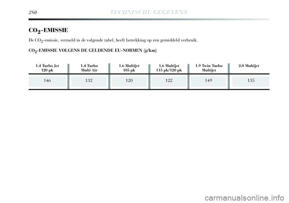 Lancia Delta 2013 Instructieboek (in Dutch) 280TECHNISCHE GEGEVENS
CO2-EMISSIE
De CO2-emissie, vermeld in de volgende tabel, heeft betrekking op een gemiddeld verbruik.
CO
2-EMISSIE VOLGENS DE GELDENDE EU-NORMEN (g/km)
146132135120122149
1.4 Tu Lancia Delta 2013 Instructieboek (in Dutch) 280TECHNISCHE GEGEVENS
CO2-EMISSIE
De CO2-emissie, vermeld in de volgende tabel, heeft betrekking op een gemiddeld verbruik.
CO
2-EMISSIE VOLGENS DE GELDENDE EU-NORMEN (g/km)
146132135120122149
1.4 Tu