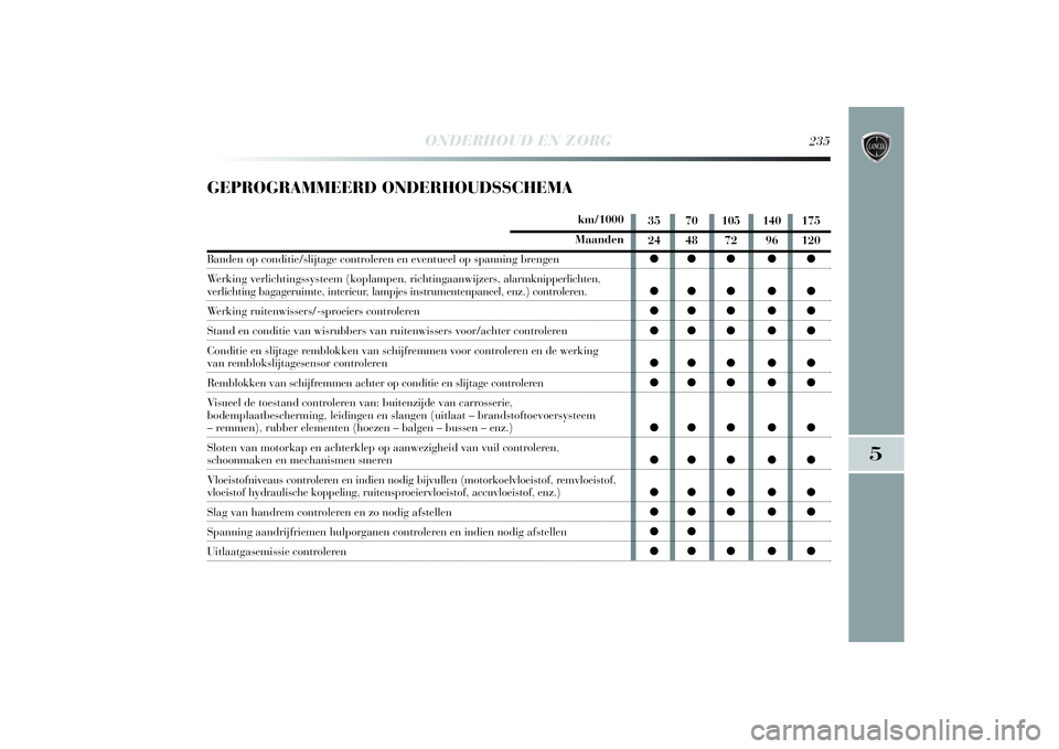Lancia Delta 2014 Instructieboek (in Dutch) ONDERHOUD EN ZORG
235
5
GEPROGRAMMEERD ONDERHOUDSSCHEMA
km/1000Maanden
Banden op conditie/slijtage controleren en eventueel op spanning brengen
We r king verlichtingssysteem (koplampen, richtingaanwij Lancia Delta 2014 Instructieboek (in Dutch) ONDERHOUD EN ZORG
235
5
GEPROGRAMMEERD ONDERHOUDSSCHEMA
km/1000Maanden
Banden op conditie/slijtage controleren en eventueel op spanning brengen
We r king verlichtingssysteem (koplampen, richtingaanwij