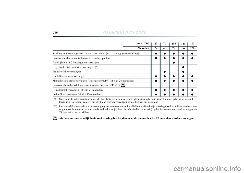 Lancia Delta 2014 Instructieboek (in Dutch) km x 1000Maanden
We r king motormanagementsysteem controleren (m. b. v. diagnoseaansluiting) Laadtoestand accu controleren en zo nodig opladenAandrijfriem (en) hulporganen vervangenDe getande distribu Lancia Delta 2014 Instructieboek (in Dutch) km x 1000Maanden
We r king motormanagementsysteem controleren (m. b. v. diagnoseaansluiting) Laadtoestand accu controleren en zo nodig opladenAandrijfriem (en) hulporganen vervangenDe getande distribu