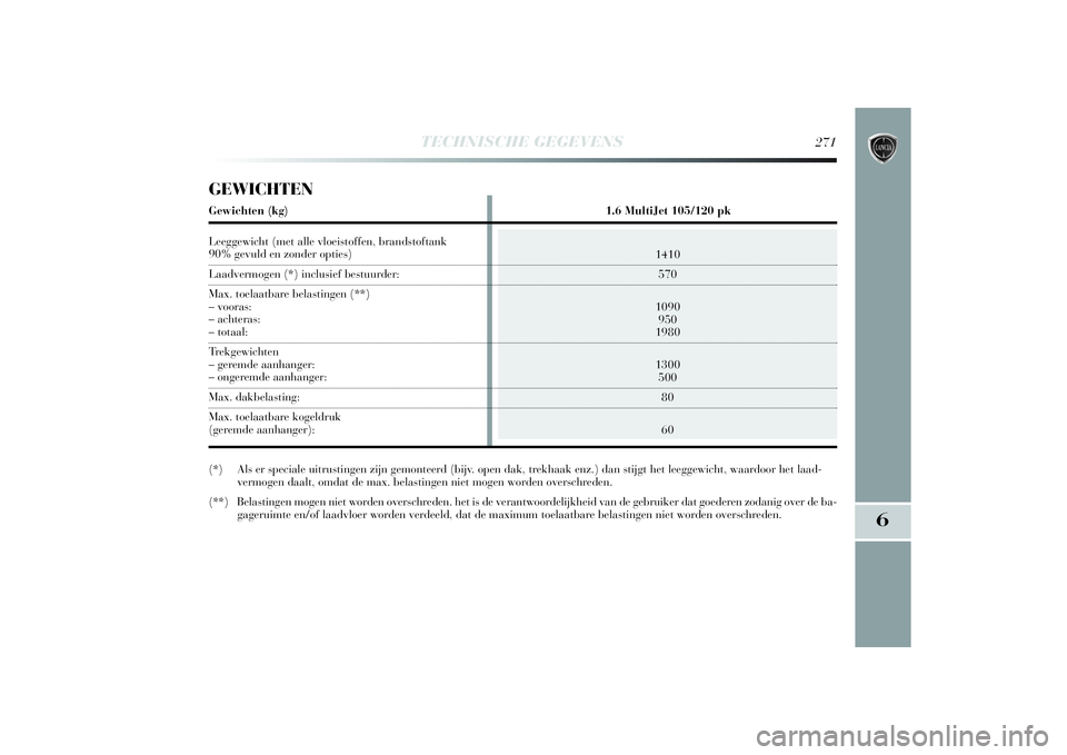 Lancia Delta 2014 Instructieboek (in Dutch) TECHNISCHE GEGEVENS
271
6
1410
570
1090
950
1980
1300
500
80
60
GEWICHTENGewichten (kg) 1.6 MultiJet 105/120 pk
Leeggewicht (met alle vloeistoffen, brandstoftank 90% gevuld en zonder opties) Laadverm Lancia Delta 2014 Instructieboek (in Dutch) TECHNISCHE GEGEVENS
271
6
1410
570
1090
950
1980
1300
500
80
60
GEWICHTENGewichten (kg) 1.6 MultiJet 105/120 pk
Leeggewicht (met alle vloeistoffen, brandstoftank 90% gevuld en zonder opties) Laadverm