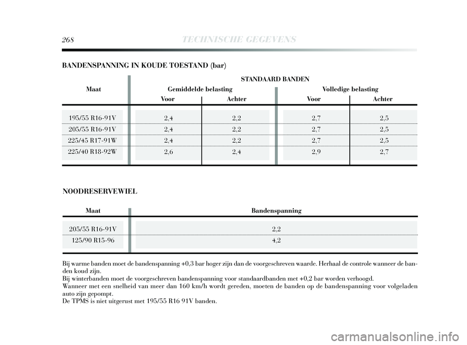 Lancia Delta 2015  Instructieboek (in Dutch) 2,72,5
2,7 2,5
2,7 2,5
2,9 2,7195/55 R16-91V
205/55 R16-91V
225/45 R17-91W
225/40 R18-92W
268TECHNISCHE GEGEVENS
205/55 R16-91V 125/90 R15-96
2,4 2,2
2,4 2,2
2,4 2,2
2,6 2,4
Bij warme banden moet de b