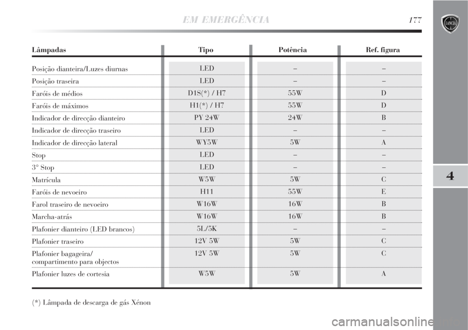 Lancia Delta 2008  Manual de Uso e Manutenção (in Portuguese) –
–
D
D
B
–
A
–
–
C
E
B
B
–
C
C
A–
–
55W
55W
24W
–
5W
–
–
5W
55W
16W
16W
–
5W
5W
5WLED
LED
D1S(*) / H7
H1(*) / H7
PY 24W
LED
WY5W
LED
LED
W5W
H11
W16W
W16W
5L/5K
12V 5W
12V 5W
