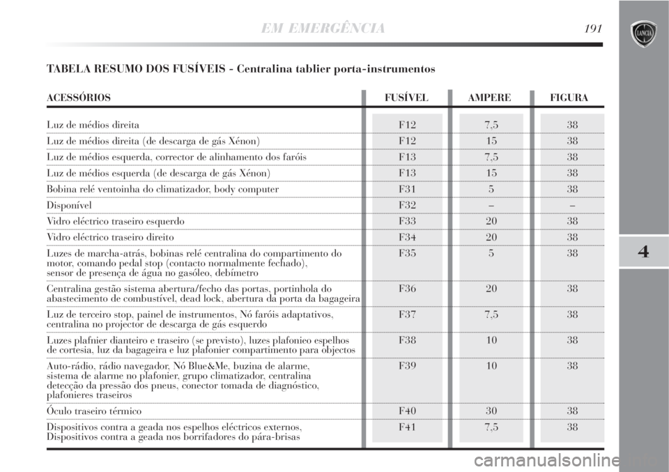 Lancia Delta 2008 Manual de Uso e Manutenção (in Portuguese) 38
38
38
38
38
–
38
38
38
38
38
38
38
38
387,5
15
7,5
15
5
–
20
20
5
20
7,5
10
10
30
7,5F12
F12
F13
F13
F31
F32
F33
F34
F35
F36
F37
F38
F39
F40
F41
EM EMERGÊNCIA191
4
TABELA RESUMO DOS FUSÍVEIS Lancia Delta 2008 Manual de Uso e Manutenção (in Portuguese) 38
38
38
38
38
–
38
38
38
38
38
38
38
38
387,5
15
7,5
15
5
–
20
20
5
20
7,5
10
10
30
7,5F12
F12
F13
F13
F31
F32
F33
F34
F35
F36
F37
F38
F39
F40
F41
EM EMERGÊNCIA191
4
TABELA RESUMO DOS FUSÍVEIS