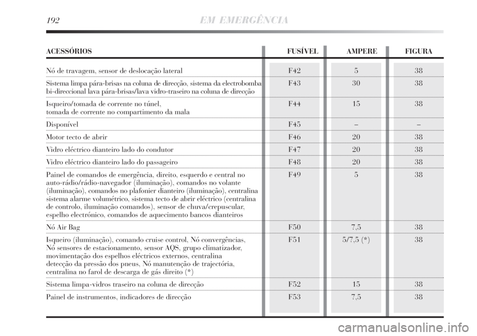 Lancia Delta 2008  Manual de Uso e Manutenção (in Portuguese) 38
38
38
–
38
38
38
38
38
38
38
385
30
15
–
20
20
20
5
7,5
5/7,5 (*)
15
7,5F42
F43
F44
F45
F46
F47
F48
F49
F50
F51
F52
F53
192EM EMERGÊNCIA
ACESSÓRIOS FUSÍVEL AMPERE FIGURA
Nó de travagem, sen