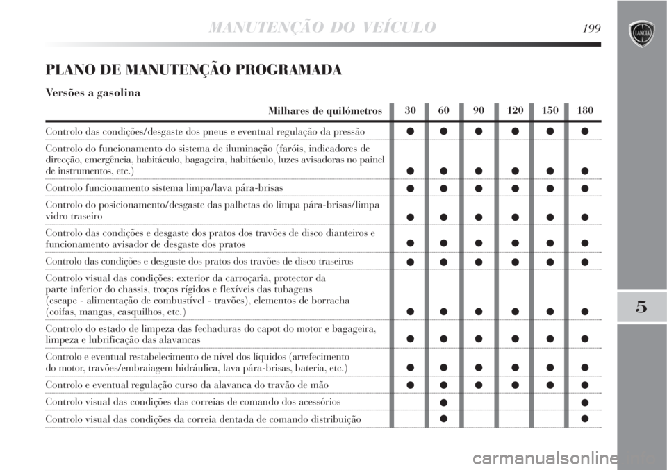 Lancia Delta 2008 Manual de Uso e Manutenção (in Portuguese) MANUTENÇÃO DO VEÍCULO199
5
PLANO DE MANUTENÇÃO PROGRAMADA
Versões a gasolina
Milhares de quilómetros
Controlo das condições/desgaste dos pneus e eventual regulação da pressão
Controlo do f Lancia Delta 2008 Manual de Uso e Manutenção (in Portuguese) MANUTENÇÃO DO VEÍCULO199
5
PLANO DE MANUTENÇÃO PROGRAMADA
Versões a gasolina
Milhares de quilómetros
Controlo das condições/desgaste dos pneus e eventual regulação da pressão
Controlo do f