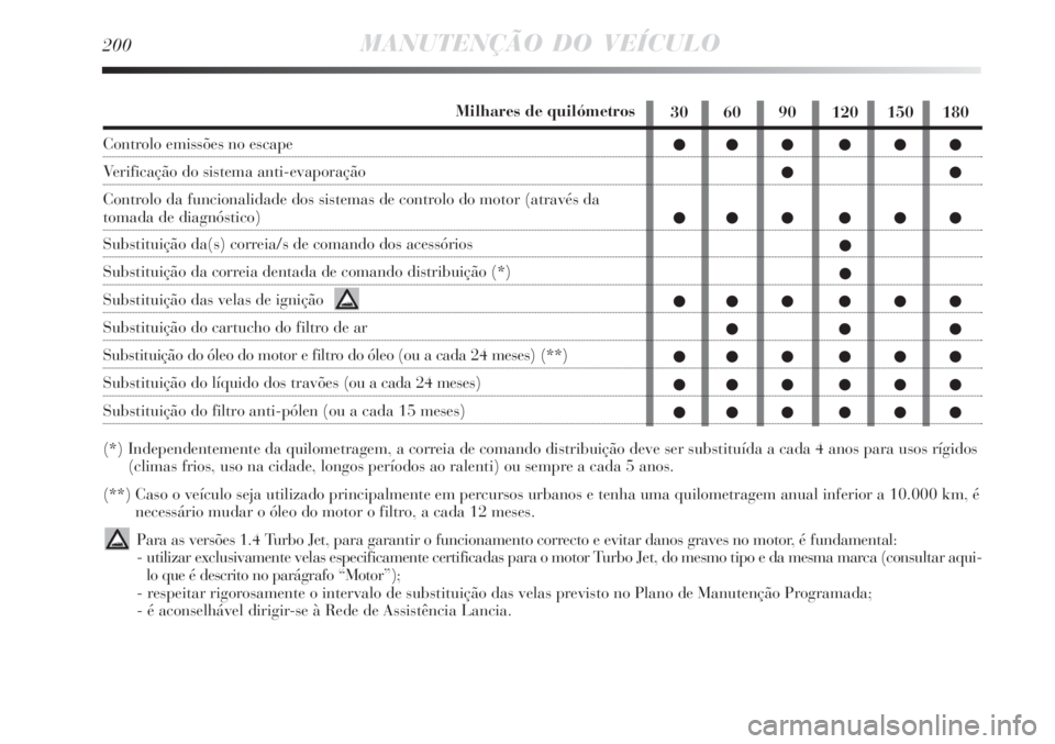 Lancia Delta 2008  Manual de Uso e Manutenção (in Portuguese) 200MANUTENÇÃO DO VEÍCULO
30 60 90 120 150 180
 

 


 

 
 
 Milhares de quilómetros
Controlo emissões no escape 
Verificação do sistema anti-evapora