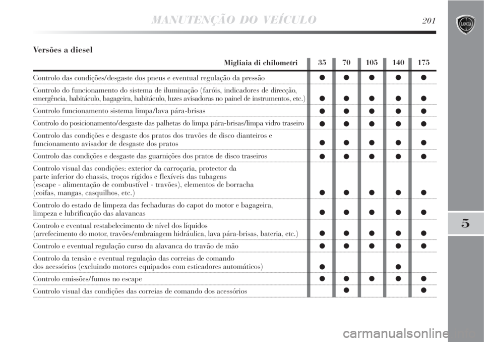 Lancia Delta 2008  Manual de Uso e Manutenção (in Portuguese) MANUTENÇÃO DO VEÍCULO201
5
Versões a diesel
Migliaia di chilometri
Controlo das condições/desgaste dos pneus e eventual regulação da pressão
Controlo do funcionamento do sistema de iluminaç