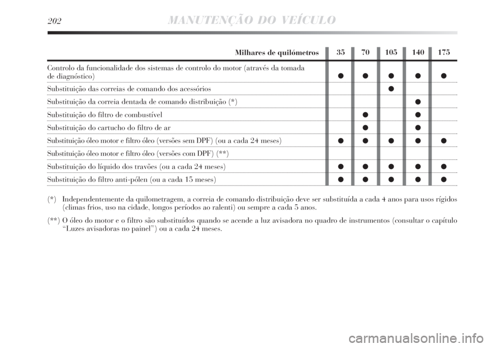 Lancia Delta 2008  Manual de Uso e Manutenção (in Portuguese) 35 70 105 140 175
   




   
   
   
202MANUTENÇÃO DO VEÍCULO
Milhares de quilómetros
Controlo da funcionalidade dos sistemas de controlo do motor (através da tomada 
d