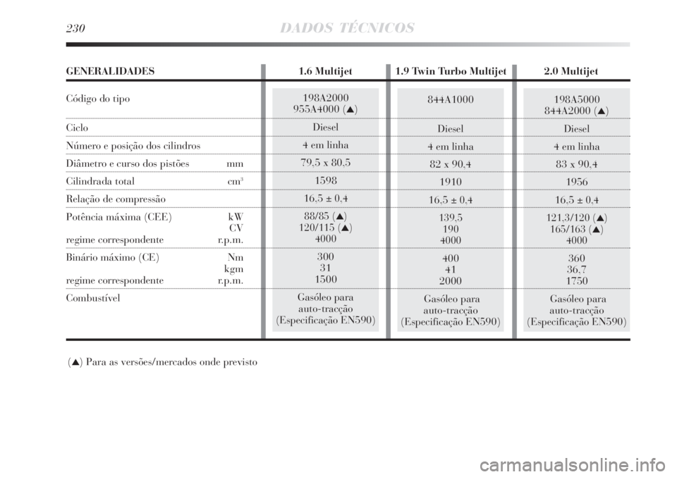 Lancia Delta 2008  Manual de Uso e Manutenção (in Portuguese) 198A5000
844A2000 ()
Diesel
4 em linha
83 x 90,4
1956
16,5 
± 0,4
121,3/120 (
)
165/163 ()
4000
360
36,7
1750
Gasóleo para
auto-tracção
(Especificação EN590)
844A1000
Diesel
4 em linha
82 x 9
