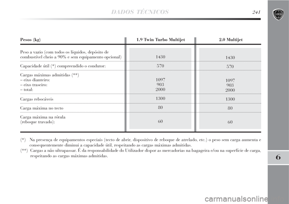 Lancia Delta 2008  Manual de Uso e Manutenção (in Portuguese) DADOS TÉCNICOS241
6
1430
570
1097
903
2000
1300
80
601430
570
1097
903
2000
1300
80
60
Pesos (kg) 1.9 Twin Turbo Multijet 2.0 Multijet
Peso a vazio (com todos os líquidos, depósito de 
combustível