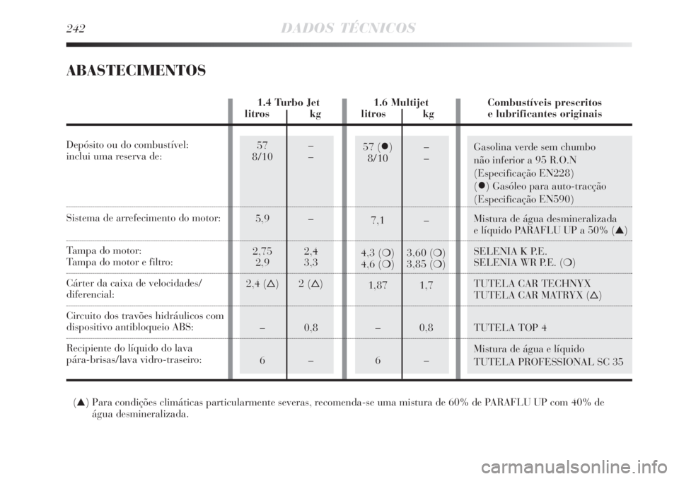 Lancia Delta 2008  Manual de Uso e Manutenção (in Portuguese) 57 ()–
8/10 –
7,1 –
4,3 () 3,60 ()
4,6 () 3,85 ()
1,87 1,7
  –0,8
6–57 –
8/10 –
5,9 –
2,75 2,4
2,9 3,3
2,4 ()2 ()
  –0,8
6–Gasolina verde sem chumbo 
não inferior a 95 R.O.