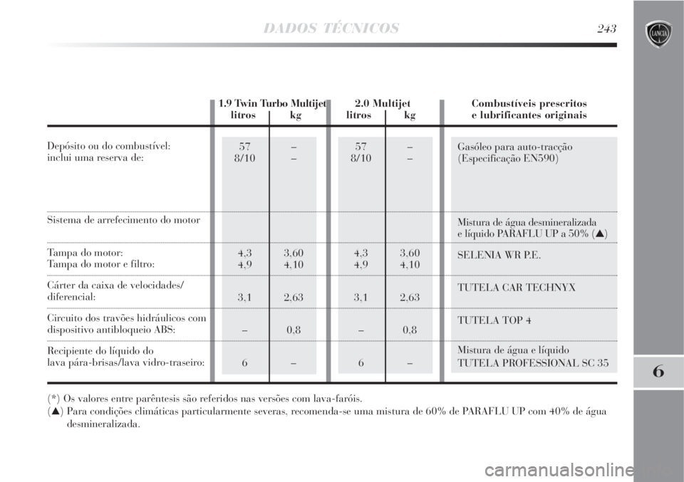 Lancia Delta 2008  Manual de Uso e Manutenção (in Portuguese) 57 –
8/10 –
4,3 3,60
4,9 4,10
3,1 2,63
–0,8
6–57 –
8/10 –
4,3 3,60
4,9 4,10
3,1 2,63
–0,8
6–Gasóleo para auto-tracção
(Especificação EN590)
Mistura de água desmineralizada 
e lí