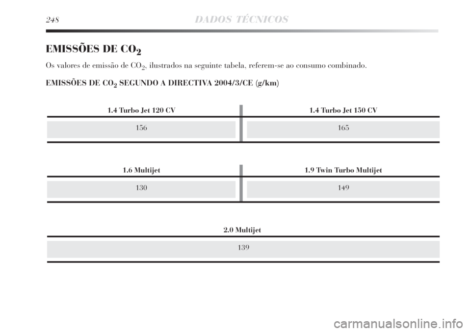 Lancia Delta 2008  Manual de Uso e Manutenção (in Portuguese) 248DADOS TÉCNICOS
EMISSÕES DE CO2
Os valores de emissão de CO2, ilustrados na seguinte tabela, referem-se ao consumo combinado.
EMISSÕES DE CO
2SEGUNDO A DIRECTIVA 2004/3/CE (g/km)
1.4 Turbo Jet 1