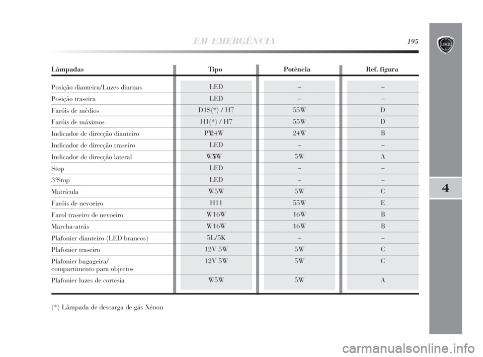 Lancia Delta 2010 Manual de Uso e Manutenção (in Portuguese) –
–
D
D
B
–
A
–
–
C
E
B
B
–
C
C
A–
–
55W
55W
24W
–
5W
–
–
5W
55W
16W
16W
–
5W
5W
5WLED
LED
D1S(*) / H7
H1(*) / H7
PY 24W
LED
WY5W
LED
LED
W5W
H11
W16W
W16W
5L/5K
12V 5W
12V 5W
Lancia Delta 2010 Manual de Uso e Manutenção (in Portuguese) –
–
D
D
B
–
A
–
–
C
E
B
B
–
C
C
A–
–
55W
55W
24W
–
5W
–
–
5W
55W
16W
16W
–
5W
5W
5WLED
LED
D1S(*) / H7
H1(*) / H7
PY 24W
LED
WY5W
LED
LED
W5W
H11
W16W
W16W
5L/5K
12V 5W
12V 5W