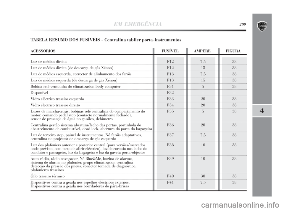 Lancia Delta 2010  Manual de Uso e Manutenção (in Portuguese) 38
38
38
38
38
–
38
38
38
38
38
38
38
38
387,5
15
7,5
15
5
–
20
20
5
20
7,5
10
10
30
7,5F12
F12
F13
F13
F31
F32
F33
F34
F35
F36
F37
F38
F39
F40
F41
EM EMERGÊNCIA209
4
TABELA RESUMO DOS FUSÍVEIS 
