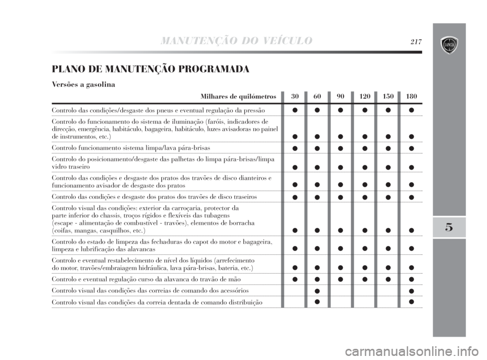 Lancia Delta 2010  Manual de Uso e Manutenção (in Portuguese) MANUTENÇÃO DO VEÍCULO217
5
PLANO DE MANUTENÇÃO PROGRAMADA
Versões a gasolina
Milhares de quilómetros
Controlo das condições/desgaste dos pneus e eventual regulação da pressão
Controlo do f